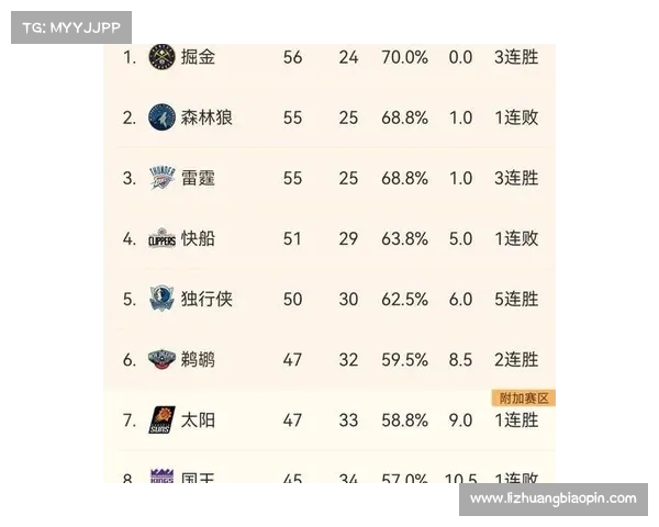 NBA最新排名:快船惜败跌至西部第8 掘金终结火箭9连胜逼近第2 NBA最新排名:快船惜败跌至西部第8 掘金终结火箭9连胜逼近第2